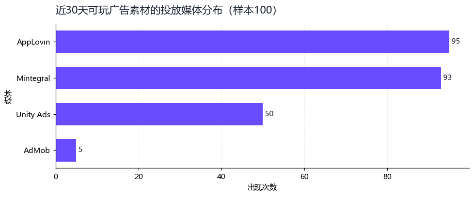 图1:近 30 天可玩广告素材的投放媒体分布(样本 100 条)