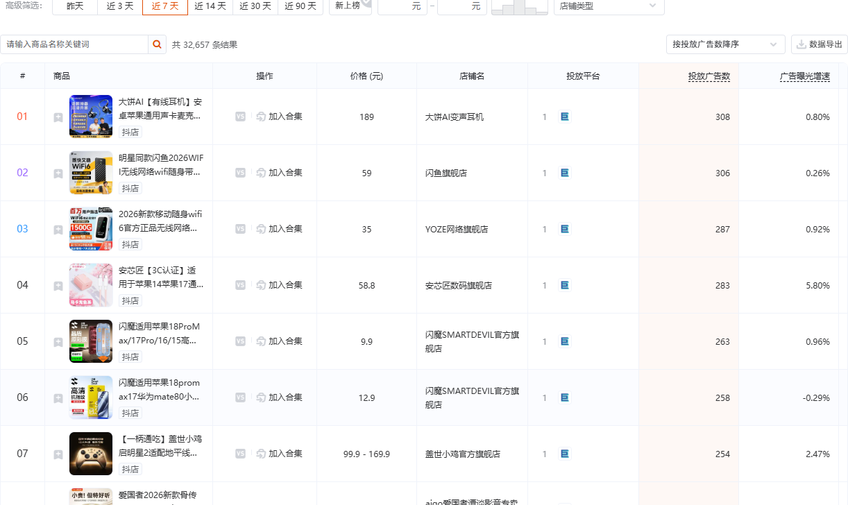 抖音数码家电品类(品类 ID 113)商品投放榜截图,按品类定向,展示数码家电商品的投放广告数与曝光增速分布