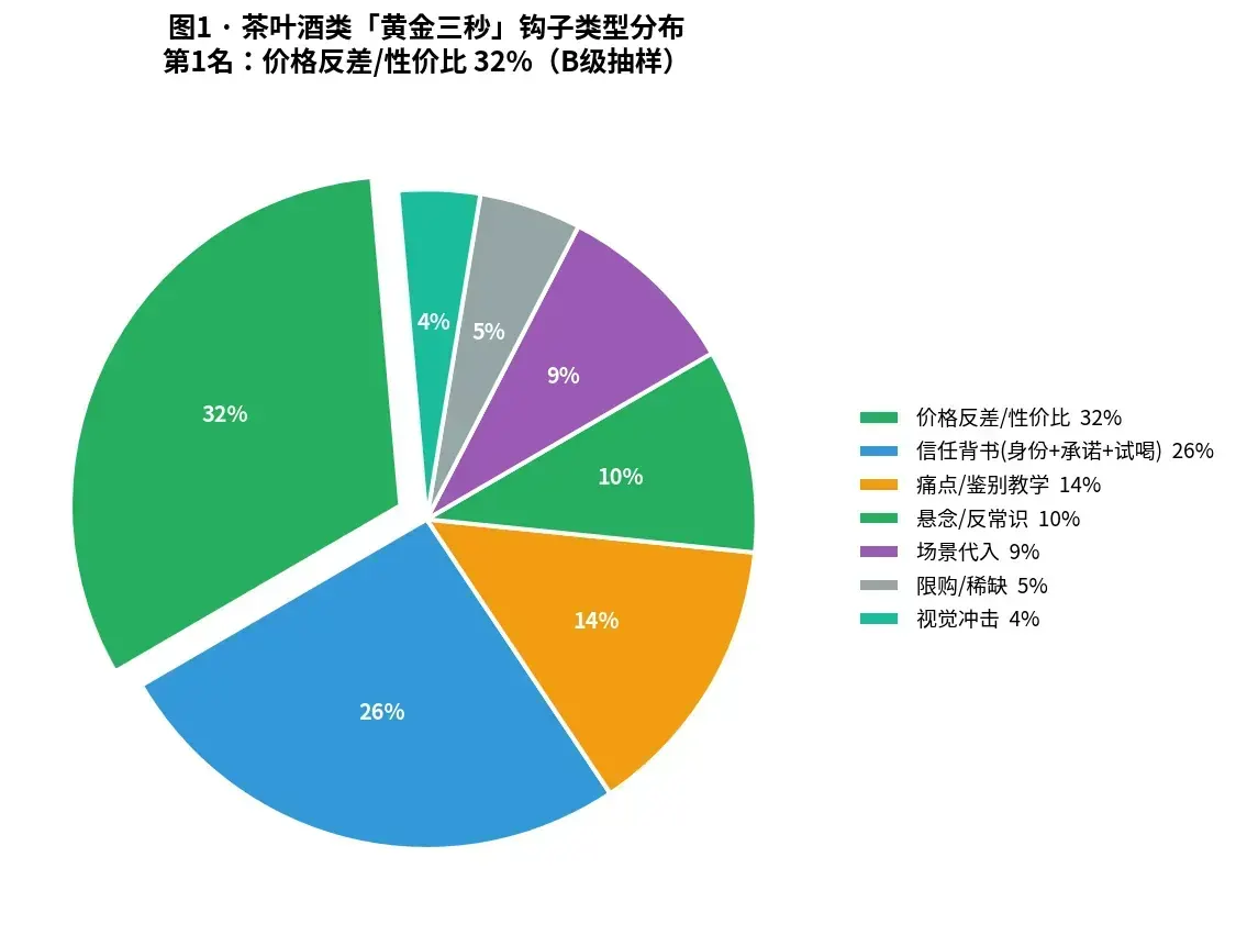 图1 · 茶叶酒类「黄金三秒」钩子类型分布(B级 n=960)