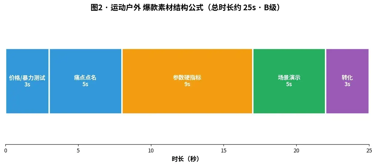 图2 · 运动户外爆款素材结构公式(约25s · B级)
