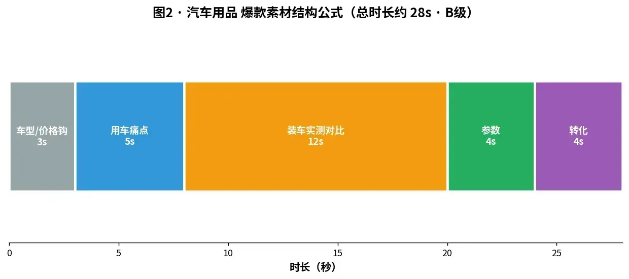 图2 · 汽车用品爆款素材结构公式（约28s · B级）