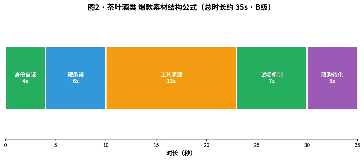 图2 · 茶叶酒类爆款素材结构公式(约35s全场最长 · B级)