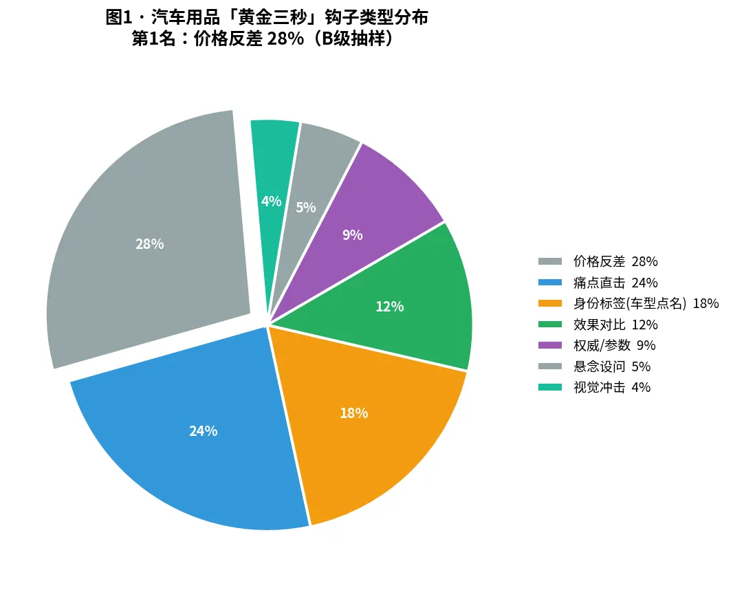 图1 · 汽车用品「黄金三秒」钩子类型分布（B级 n=1400）