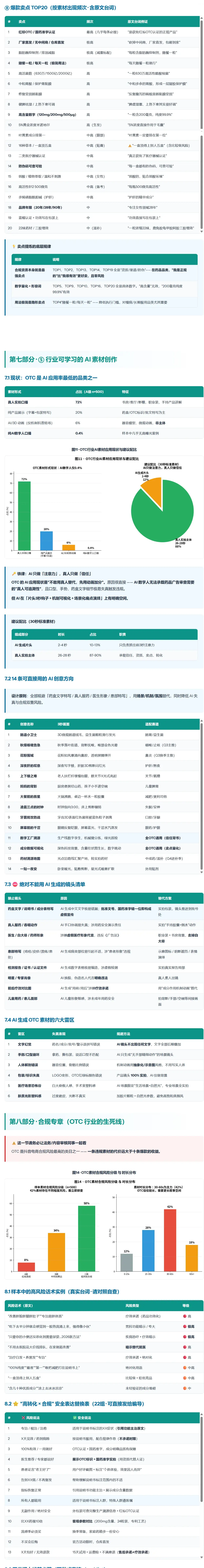 图片展示了OTC非处方药Q3-Q4行业策略建议报告部分内容。上方是TOP10爆款素材，包括产品名称、素材类型、素材标题等信息。中部是行业爆款素材分析，有行业爆款素材TOP10、行业爆款素材TOP10详情等内容。下方是行业爆款素材分析图表，有素材类型分布、素材标题分布等数据。最下方是行业爆款素材分析表格，呈现了素材类型、素材标题、素材描述、素材图片、素材视频、素材链接等信息。该图片是对报告中行业爆款素材相关内容的直观呈现。