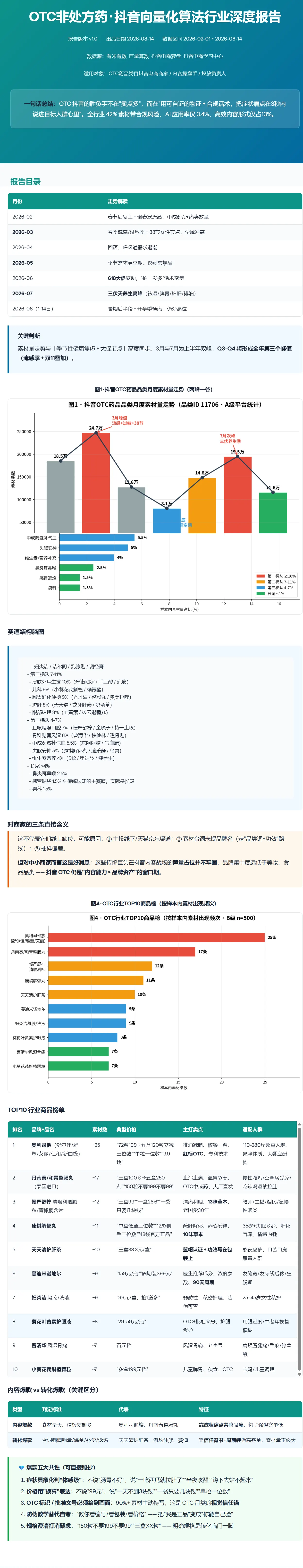 这张图片是《OTC非处方药·抖音向量化算法行业深度报告》的内容页面，整体展示了该行业的相关数据与分析内容。页面包含报告目录部分，还有多张图表，其中有柱状图呈现了OTC药品的品牌相关数据表现，另有横向条形图展示相关品类数据。该页面还设有报告核心内容板块，涵盖OTC行业相关的爆款素材、品牌表现等维度的信息，同时也标注了如“扫码添加提供同行内容报告输出”的相关提示内容。