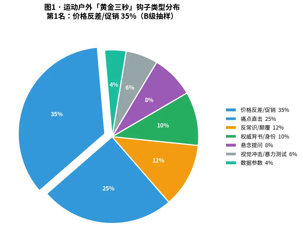 图1 · 运动户外「黄金三秒」钩子类型分布(B级 n=1000)